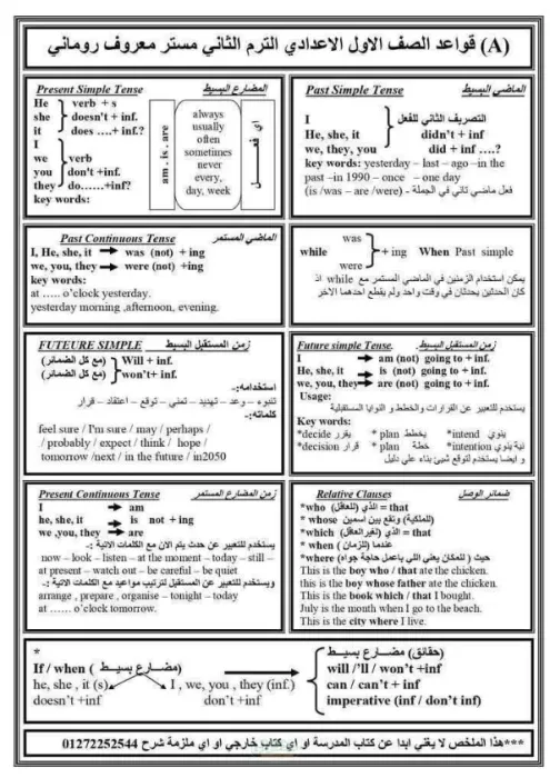 صفحتين لأهم قواعد اللغة الإنجليزية للصف الاول الإعدادي الترم الثاني PDF