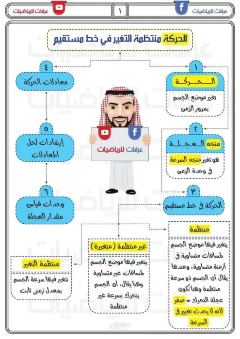 مذكرة عرفات للرياضيات في الديناميكا تانية ثانوي ترم تاني PDF