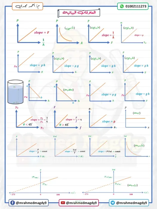 ملخص العلاقات الرياضيه تانية ثانوي ترم تاني مستر احمد مجدي PDF